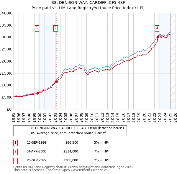 38, DENISON WAY, CARDIFF, CF5 4SF: Price paid vs HM Land Registry's House Price Index