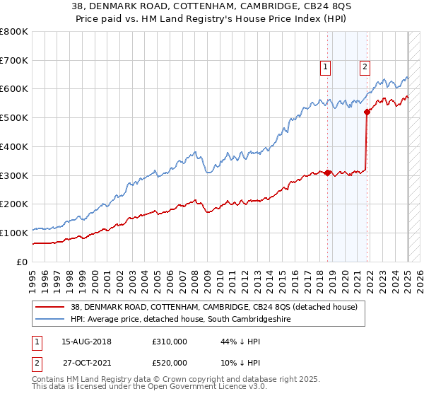 38, DENMARK ROAD, COTTENHAM, CAMBRIDGE, CB24 8QS: Price paid vs HM Land Registry's House Price Index
