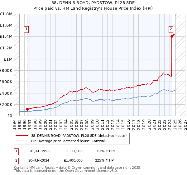 38, DENNIS ROAD, PADSTOW, PL28 8DE: Price paid vs HM Land Registry's House Price Index