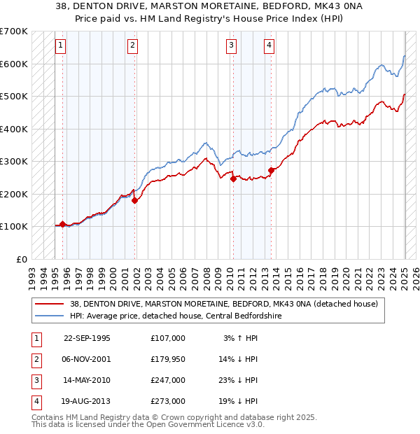 38, DENTON DRIVE, MARSTON MORETAINE, BEDFORD, MK43 0NA: Price paid vs HM Land Registry's House Price Index