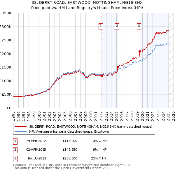 38, DERBY ROAD, EASTWOOD, NOTTINGHAM, NG16 3NX: Price paid vs HM Land Registry's House Price Index