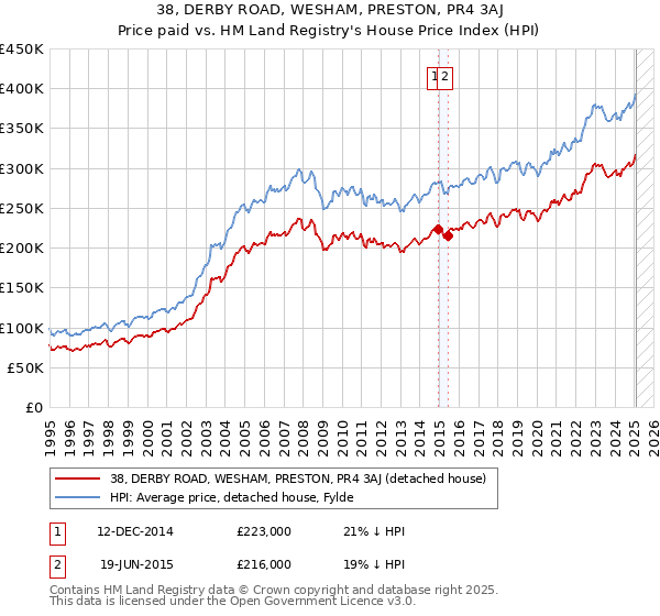 38, DERBY ROAD, WESHAM, PRESTON, PR4 3AJ: Price paid vs HM Land Registry's House Price Index