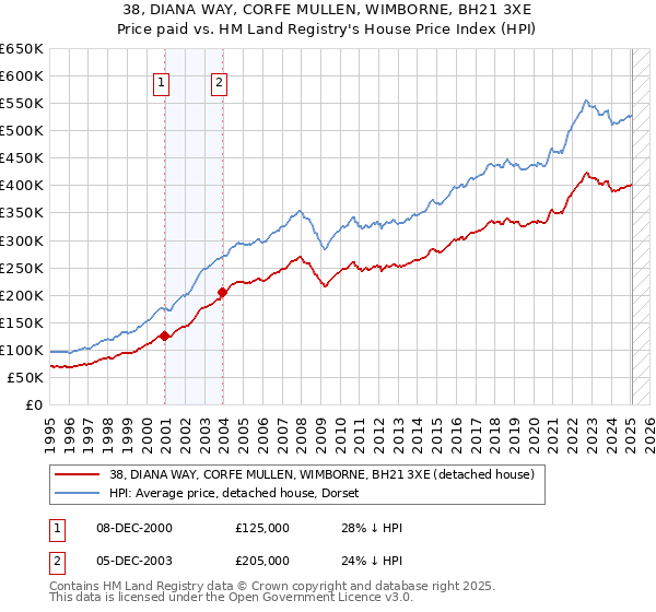 38, DIANA WAY, CORFE MULLEN, WIMBORNE, BH21 3XE: Price paid vs HM Land Registry's House Price Index