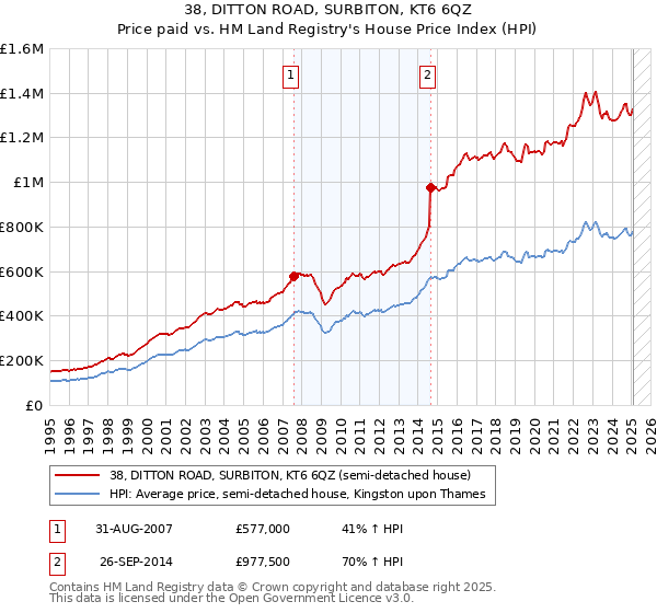 38, DITTON ROAD, SURBITON, KT6 6QZ: Price paid vs HM Land Registry's House Price Index