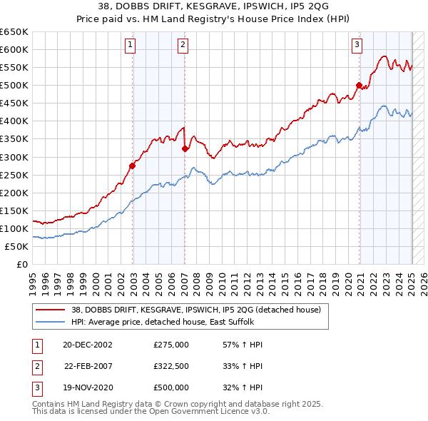 38, DOBBS DRIFT, KESGRAVE, IPSWICH, IP5 2QG: Price paid vs HM Land Registry's House Price Index