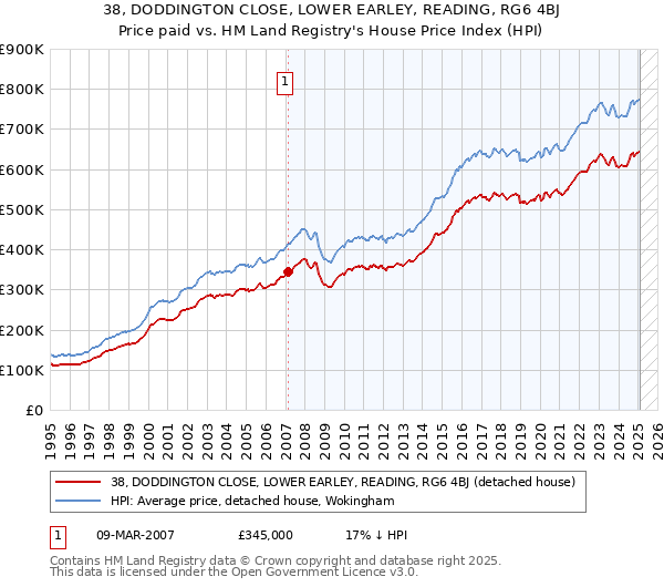 38, DODDINGTON CLOSE, LOWER EARLEY, READING, RG6 4BJ: Price paid vs HM Land Registry's House Price Index