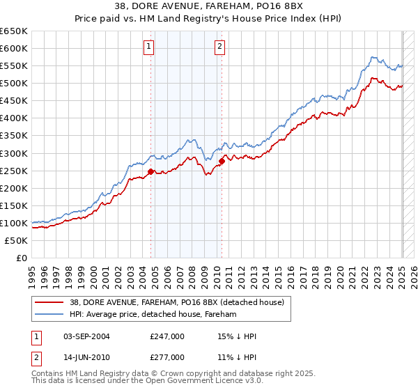 38, DORE AVENUE, FAREHAM, PO16 8BX: Price paid vs HM Land Registry's House Price Index