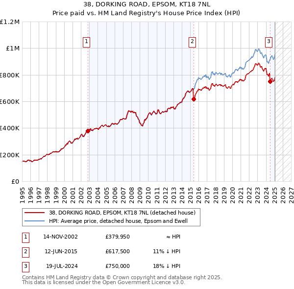 38, DORKING ROAD, EPSOM, KT18 7NL: Price paid vs HM Land Registry's House Price Index