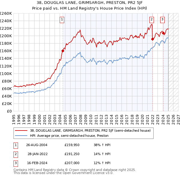 38, DOUGLAS LANE, GRIMSARGH, PRESTON, PR2 5JF: Price paid vs HM Land Registry's House Price Index