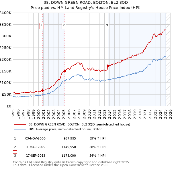 38, DOWN GREEN ROAD, BOLTON, BL2 3QD: Price paid vs HM Land Registry's House Price Index