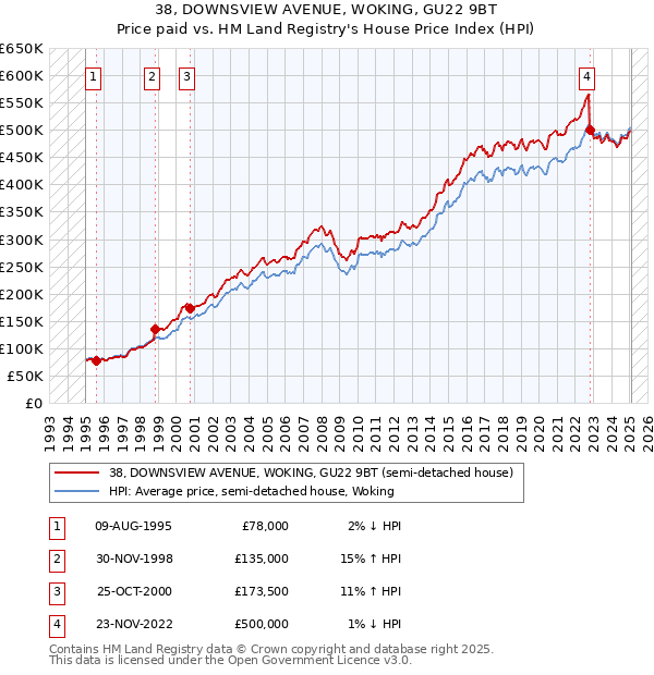 38, DOWNSVIEW AVENUE, WOKING, GU22 9BT: Price paid vs HM Land Registry's House Price Index