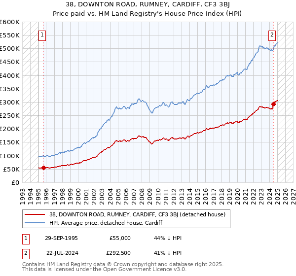 38, DOWNTON ROAD, RUMNEY, CARDIFF, CF3 3BJ: Price paid vs HM Land Registry's House Price Index