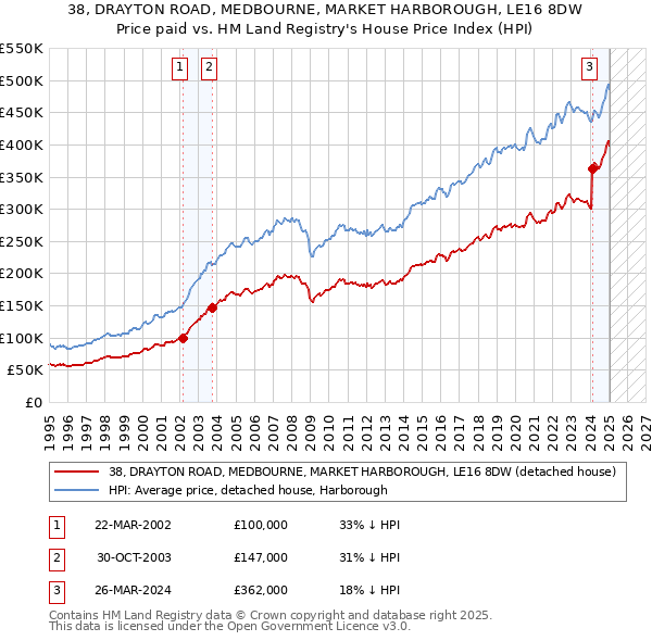38, DRAYTON ROAD, MEDBOURNE, MARKET HARBOROUGH, LE16 8DW: Price paid vs HM Land Registry's House Price Index