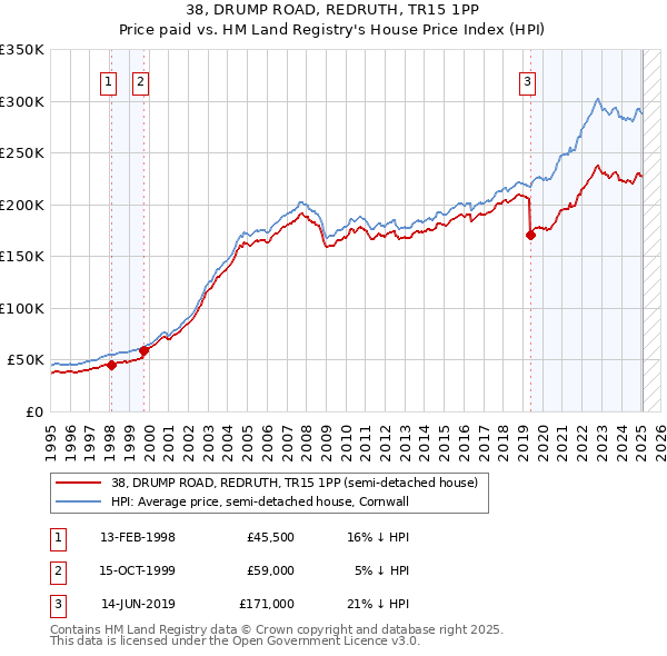 38, DRUMP ROAD, REDRUTH, TR15 1PP: Price paid vs HM Land Registry's House Price Index