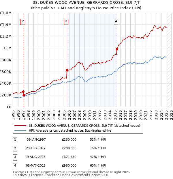 38, DUKES WOOD AVENUE, GERRARDS CROSS, SL9 7JT: Price paid vs HM Land Registry's House Price Index