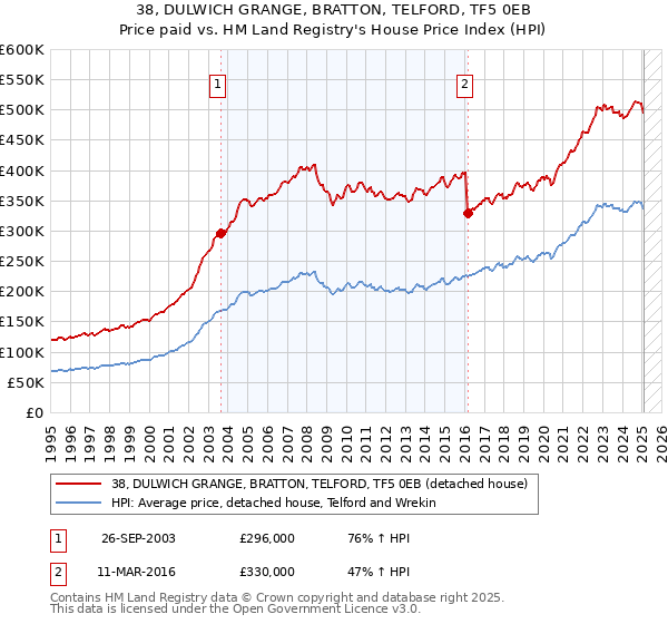 38, DULWICH GRANGE, BRATTON, TELFORD, TF5 0EB: Price paid vs HM Land Registry's House Price Index