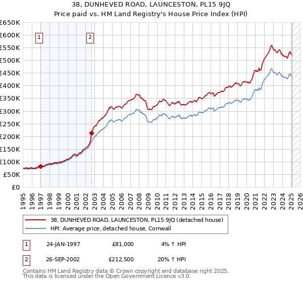 38, DUNHEVED ROAD, LAUNCESTON, PL15 9JQ: Price paid vs HM Land Registry's House Price Index