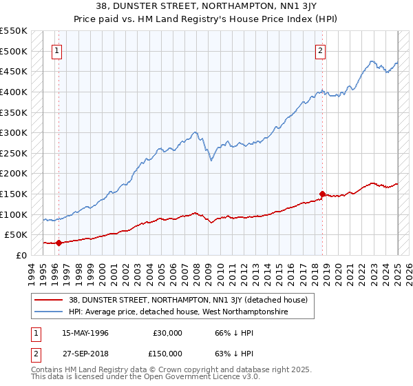 38, DUNSTER STREET, NORTHAMPTON, NN1 3JY: Price paid vs HM Land Registry's House Price Index
