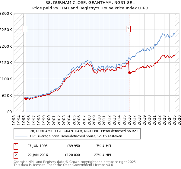 38, DURHAM CLOSE, GRANTHAM, NG31 8RL: Price paid vs HM Land Registry's House Price Index