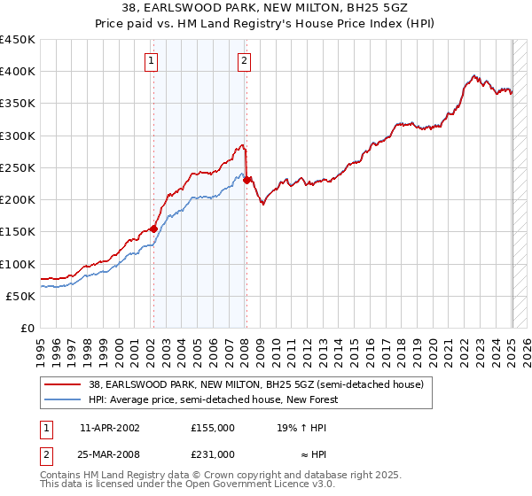 38, EARLSWOOD PARK, NEW MILTON, BH25 5GZ: Price paid vs HM Land Registry's House Price Index