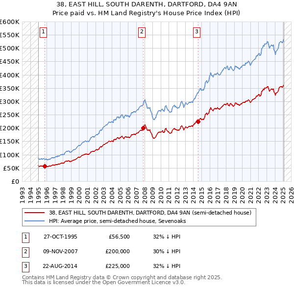 38, EAST HILL, SOUTH DARENTH, DARTFORD, DA4 9AN: Price paid vs HM Land Registry's House Price Index