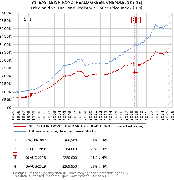 38, EASTLEIGH ROAD, HEALD GREEN, CHEADLE, SK8 3EJ: Price paid vs HM Land Registry's House Price Index