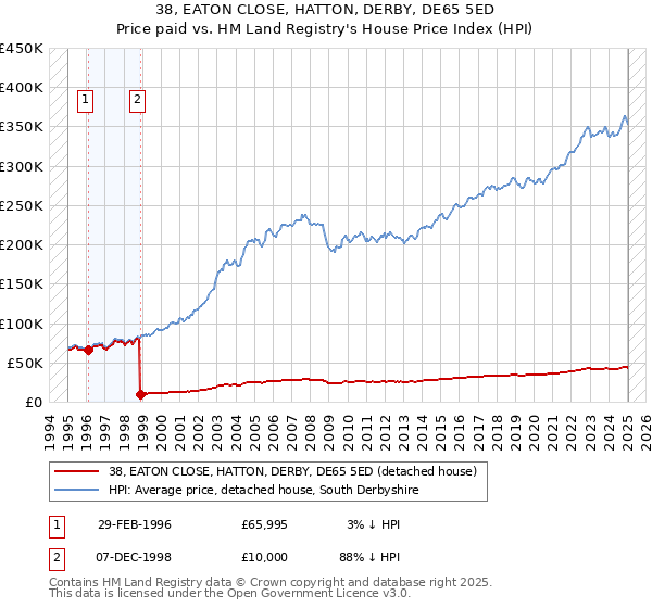 38, EATON CLOSE, HATTON, DERBY, DE65 5ED: Price paid vs HM Land Registry's House Price Index