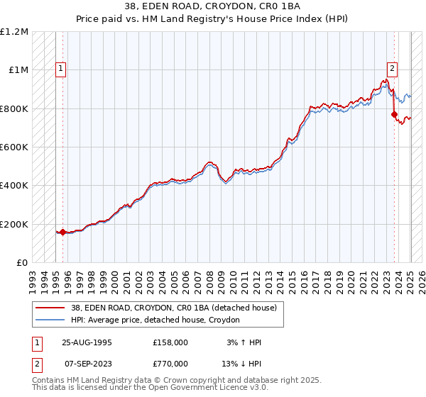 38, EDEN ROAD, CROYDON, CR0 1BA: Price paid vs HM Land Registry's House Price Index