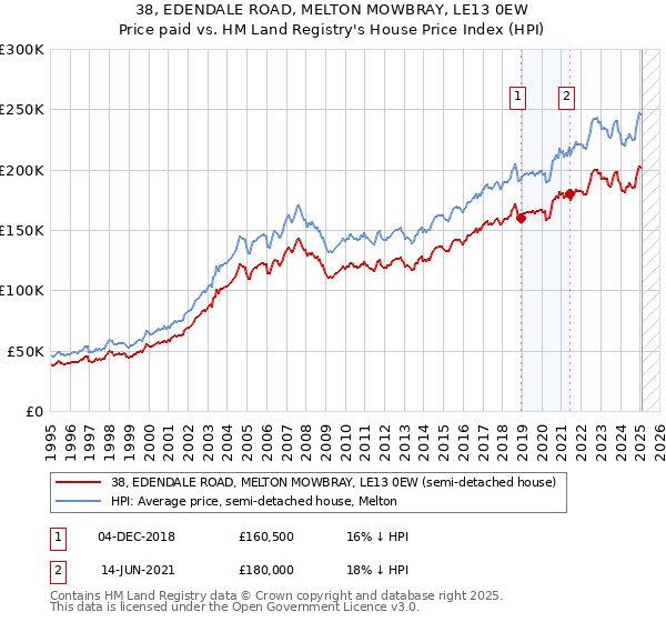 38, EDENDALE ROAD, MELTON MOWBRAY, LE13 0EW: Price paid vs HM Land Registry's House Price Index