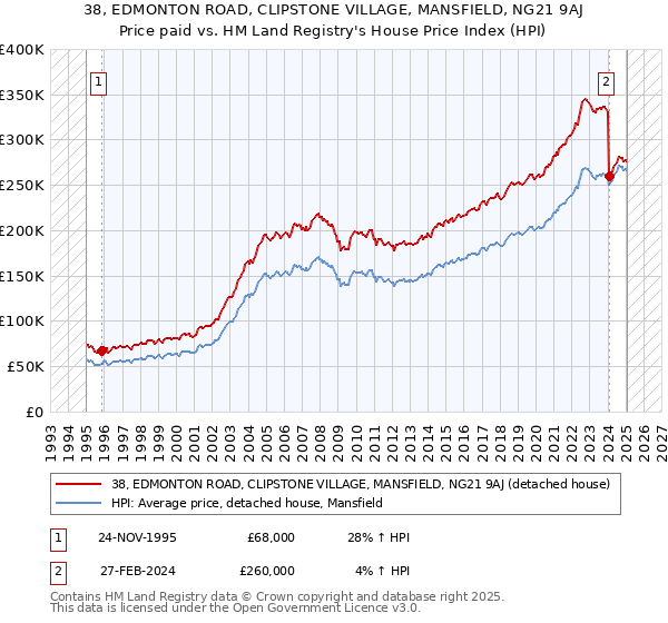 38, EDMONTON ROAD, CLIPSTONE VILLAGE, MANSFIELD, NG21 9AJ: Price paid vs HM Land Registry's House Price Index