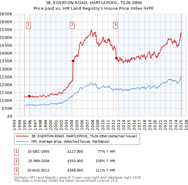 38, EGERTON ROAD, HARTLEPOOL, TS26 0BW: Price paid vs HM Land Registry's House Price Index