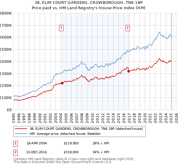 38, ELIM COURT GARDENS, CROWBOROUGH, TN6 1BP: Price paid vs HM Land Registry's House Price Index