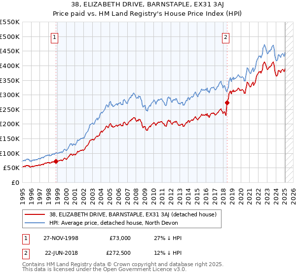 38, ELIZABETH DRIVE, BARNSTAPLE, EX31 3AJ: Price paid vs HM Land Registry's House Price Index