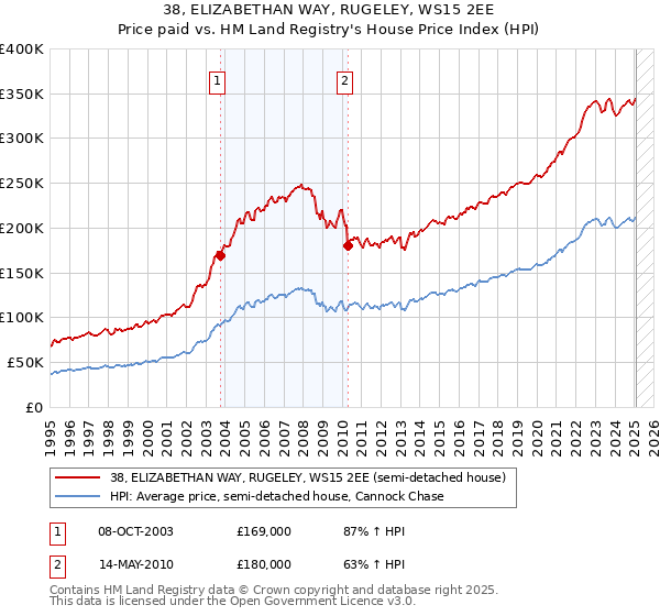 38, ELIZABETHAN WAY, RUGELEY, WS15 2EE: Price paid vs HM Land Registry's House Price Index