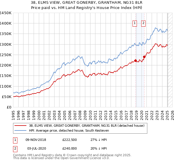 38, ELMS VIEW, GREAT GONERBY, GRANTHAM, NG31 8LR: Price paid vs HM Land Registry's House Price Index