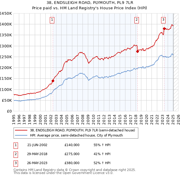 38, ENDSLEIGH ROAD, PLYMOUTH, PL9 7LR: Price paid vs HM Land Registry's House Price Index