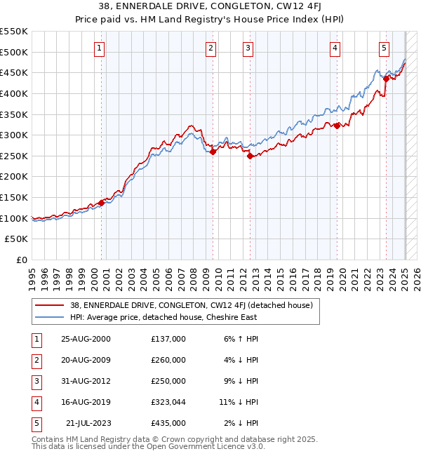 38, ENNERDALE DRIVE, CONGLETON, CW12 4FJ: Price paid vs HM Land Registry's House Price Index