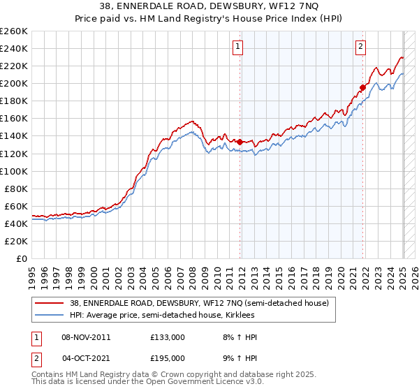 38, ENNERDALE ROAD, DEWSBURY, WF12 7NQ: Price paid vs HM Land Registry's House Price Index
