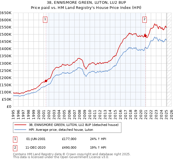38, ENNISMORE GREEN, LUTON, LU2 8UP: Price paid vs HM Land Registry's House Price Index