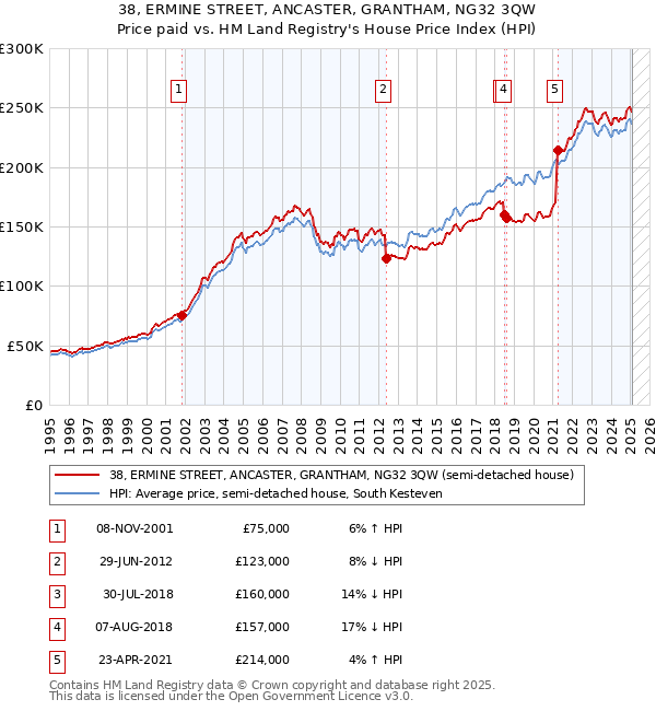38, ERMINE STREET, ANCASTER, GRANTHAM, NG32 3QW: Price paid vs HM Land Registry's House Price Index