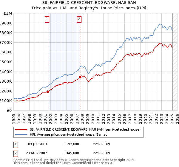 38, FAIRFIELD CRESCENT, EDGWARE, HA8 9AH: Price paid vs HM Land Registry's House Price Index