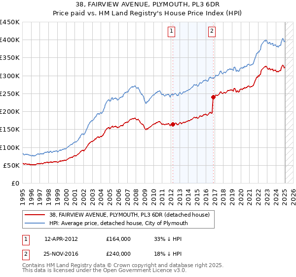 38, FAIRVIEW AVENUE, PLYMOUTH, PL3 6DR: Price paid vs HM Land Registry's House Price Index