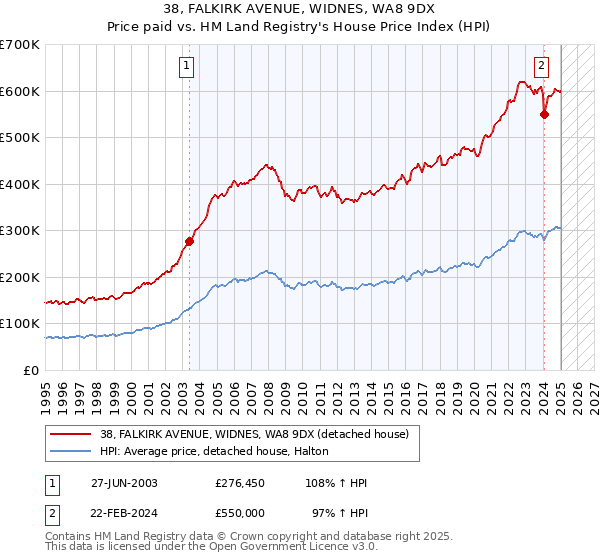 38, FALKIRK AVENUE, WIDNES, WA8 9DX: Price paid vs HM Land Registry's House Price Index