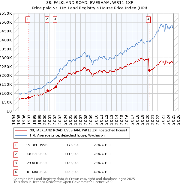 38, FALKLAND ROAD, EVESHAM, WR11 1XF: Price paid vs HM Land Registry's House Price Index