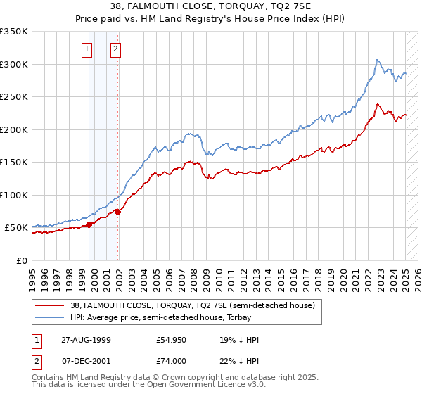38, FALMOUTH CLOSE, TORQUAY, TQ2 7SE: Price paid vs HM Land Registry's House Price Index