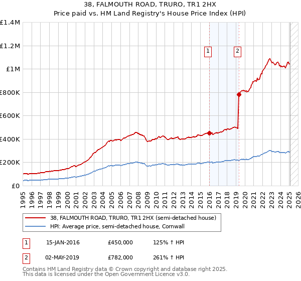 38, FALMOUTH ROAD, TRURO, TR1 2HX: Price paid vs HM Land Registry's House Price Index