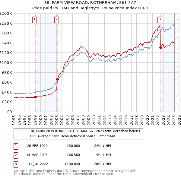 38, FARM VIEW ROAD, ROTHERHAM, S61 2AZ: Price paid vs HM Land Registry's House Price Index