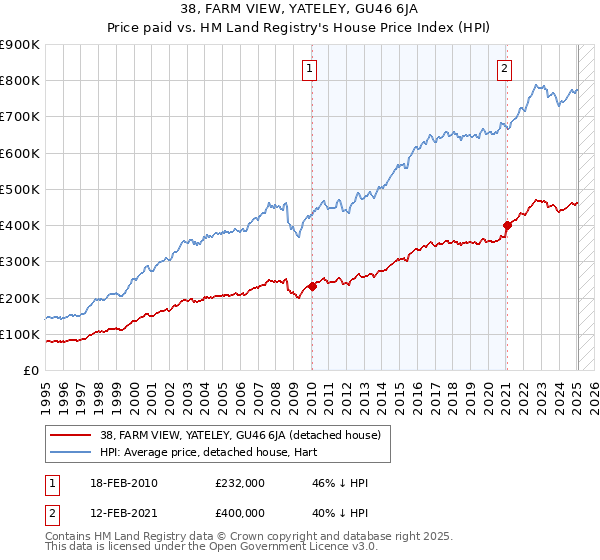 38, FARM VIEW, YATELEY, GU46 6JA: Price paid vs HM Land Registry's House Price Index