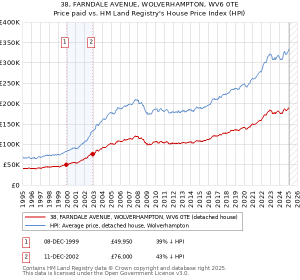 38, FARNDALE AVENUE, WOLVERHAMPTON, WV6 0TE: Price paid vs HM Land Registry's House Price Index