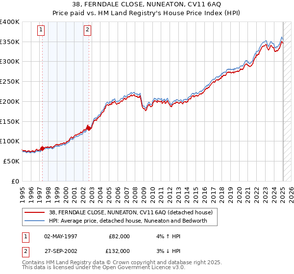 38, FERNDALE CLOSE, NUNEATON, CV11 6AQ: Price paid vs HM Land Registry's House Price Index